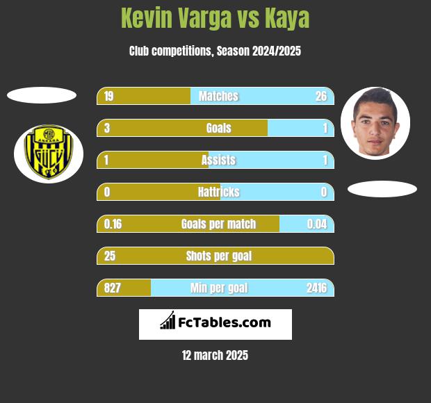 Kevin Varga vs Kaya h2h player stats