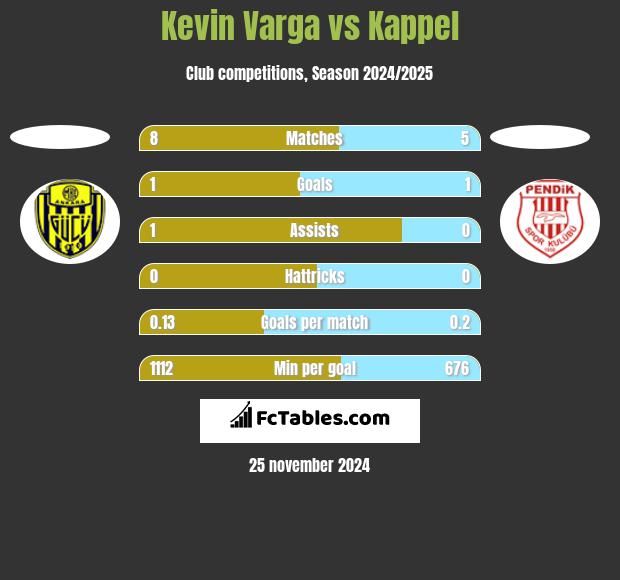 Kevin Varga vs Kappel h2h player stats