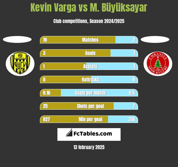 Kevin Varga vs M. Büyüksayar h2h player stats