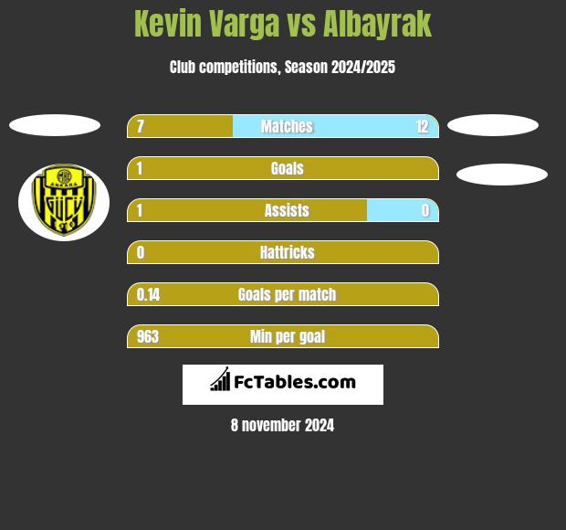 Kevin Varga vs Albayrak h2h player stats