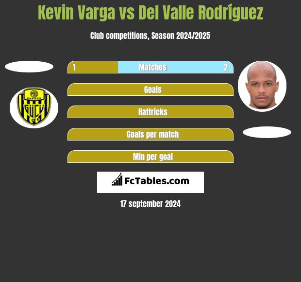 Kevin Varga vs Del Valle Rodríguez h2h player stats