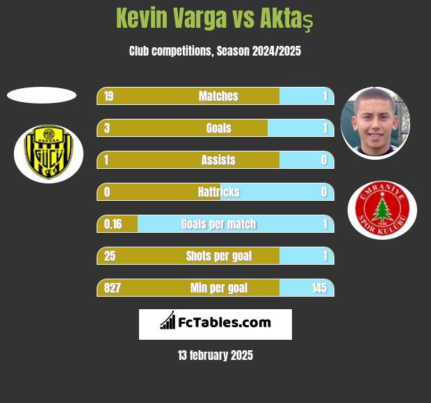 Kevin Varga vs Aktaş h2h player stats