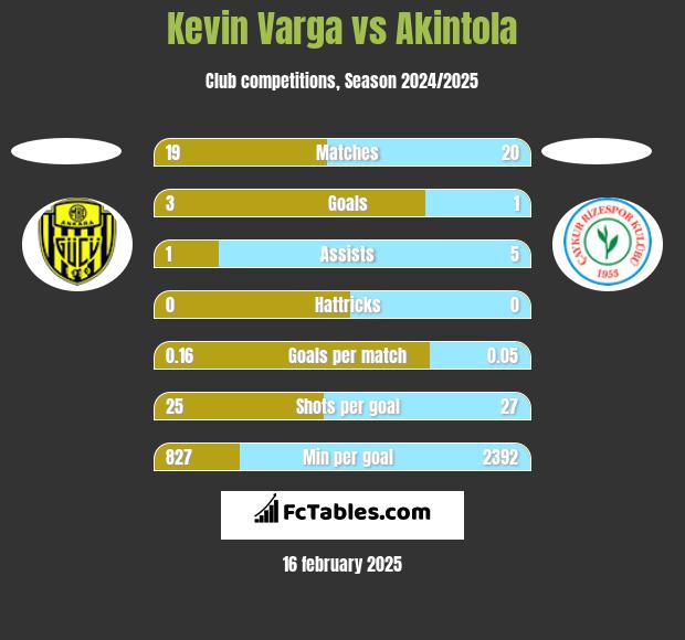 Kevin Varga vs Akintola h2h player stats