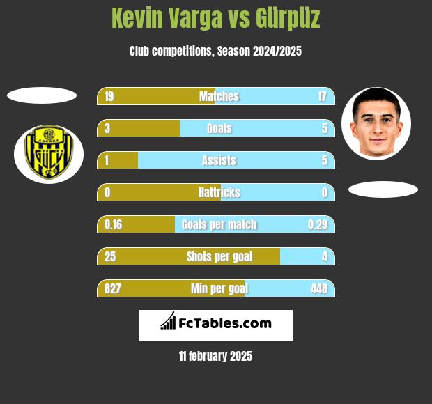 Kevin Varga vs Gürpüz h2h player stats