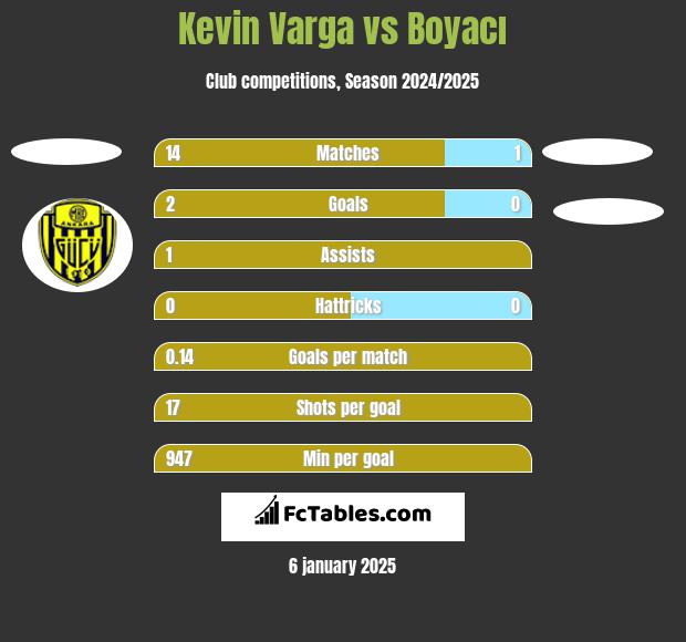 Kevin Varga vs Boyacı h2h player stats