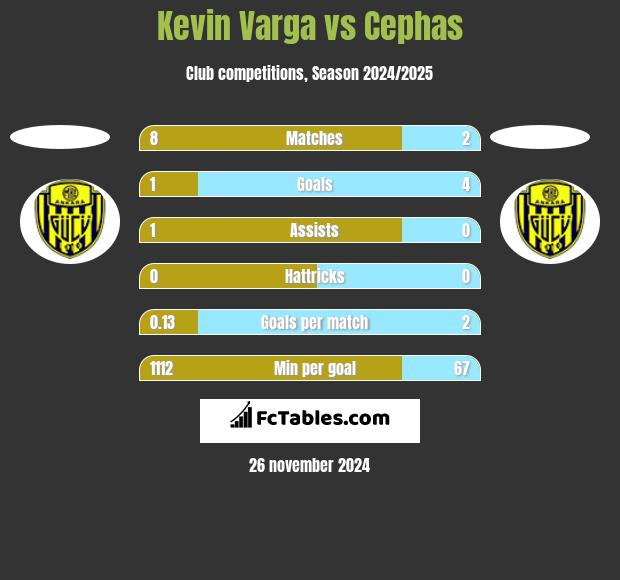 Kevin Varga vs Cephas h2h player stats