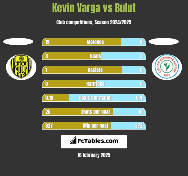 Kevin Varga vs Bulut h2h player stats