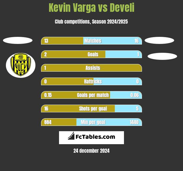 Kevin Varga vs Develi h2h player stats