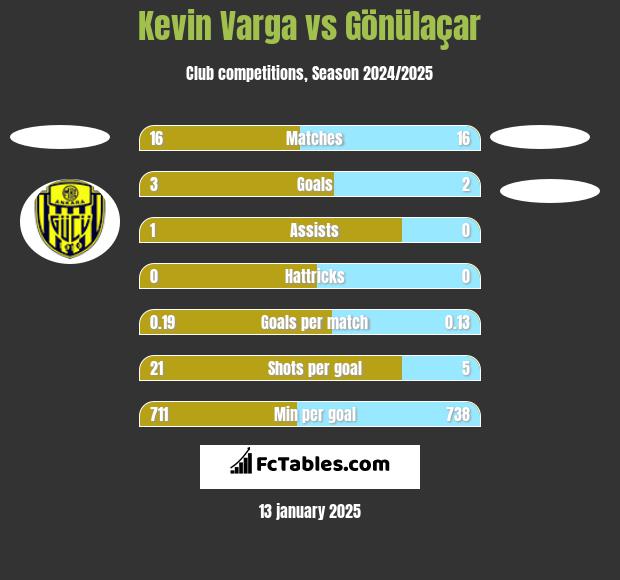 Kevin Varga vs Gönülaçar h2h player stats