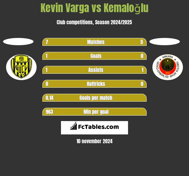 Kevin Varga vs Kemaloğlu h2h player stats