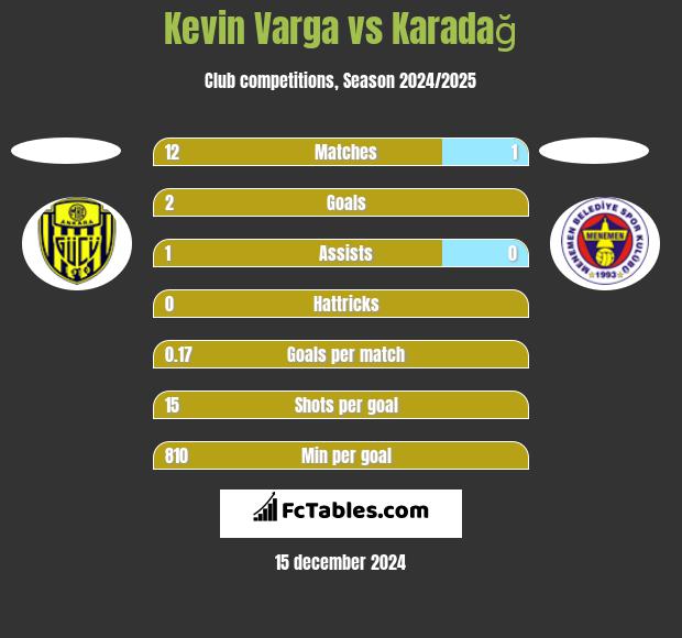 Kevin Varga vs Karadağ h2h player stats