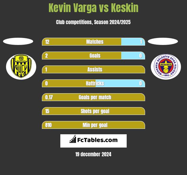 Kevin Varga vs Keskin h2h player stats