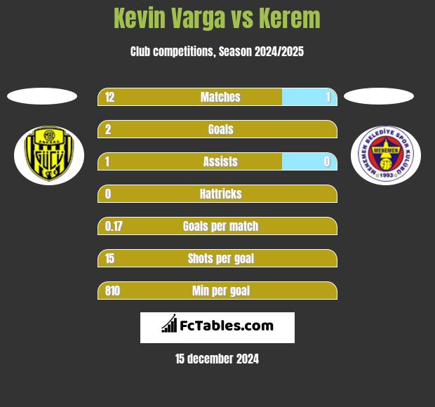 Kevin Varga vs Kerem h2h player stats