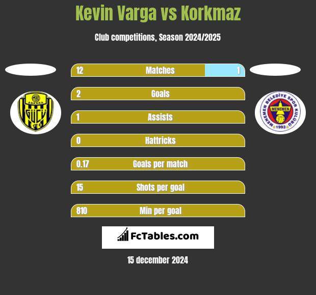 Kevin Varga vs Korkmaz h2h player stats