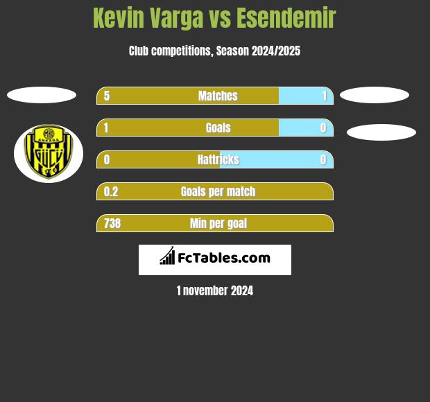 Kevin Varga vs Esendemir h2h player stats