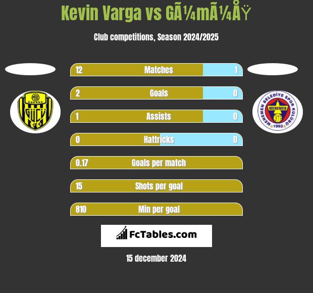 Kevin Varga vs GÃ¼mÃ¼ÅŸ h2h player stats