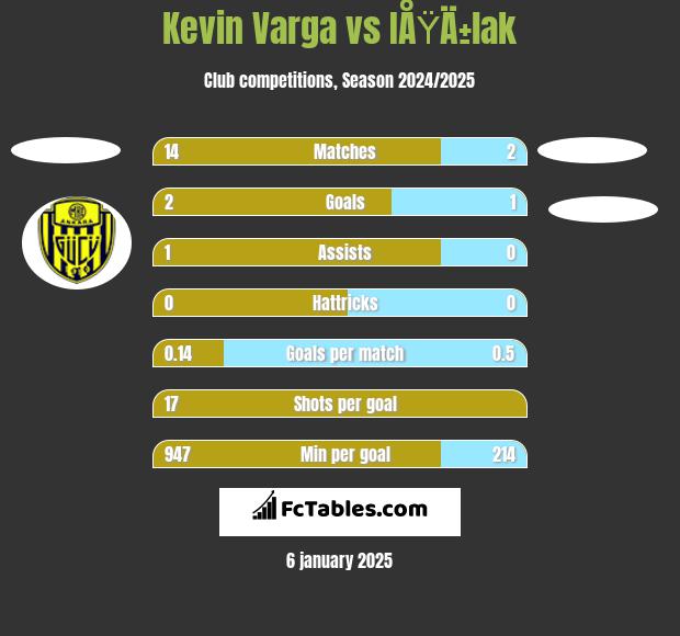 Kevin Varga vs IÅŸÄ±lak h2h player stats