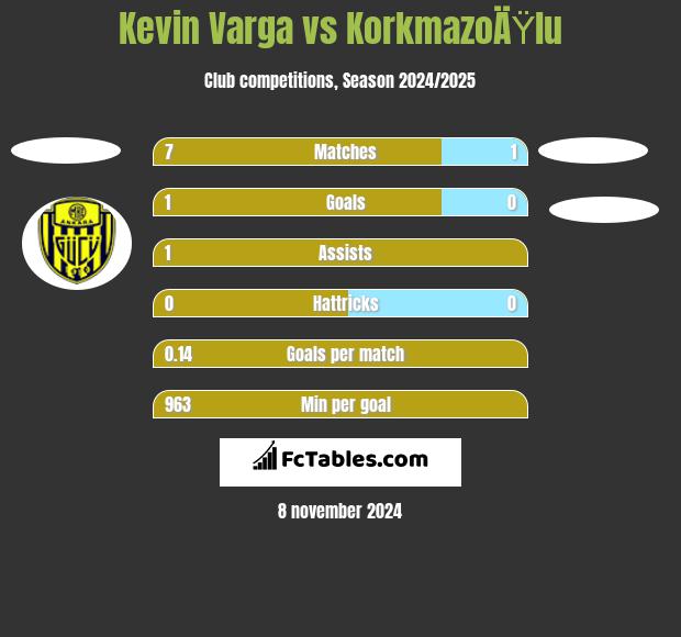 Kevin Varga vs KorkmazoÄŸlu h2h player stats