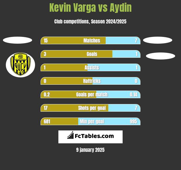 Kevin Varga vs Aydin h2h player stats