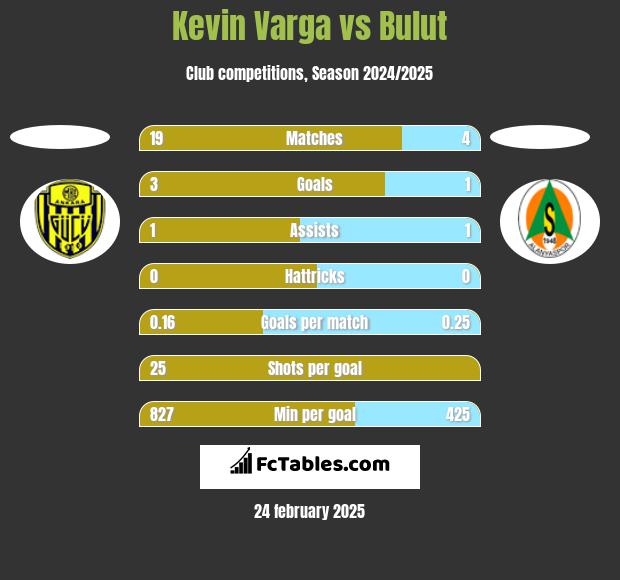 Kevin Varga vs Bulut h2h player stats