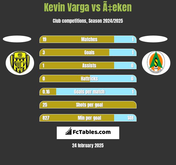 Kevin Varga vs Ã‡eken h2h player stats