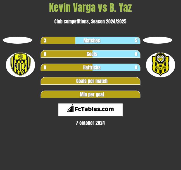 Kevin Varga vs B. Yaz h2h player stats