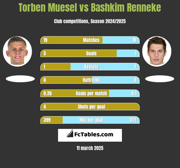 Torben Muesel vs Bashkim Renneke h2h player stats