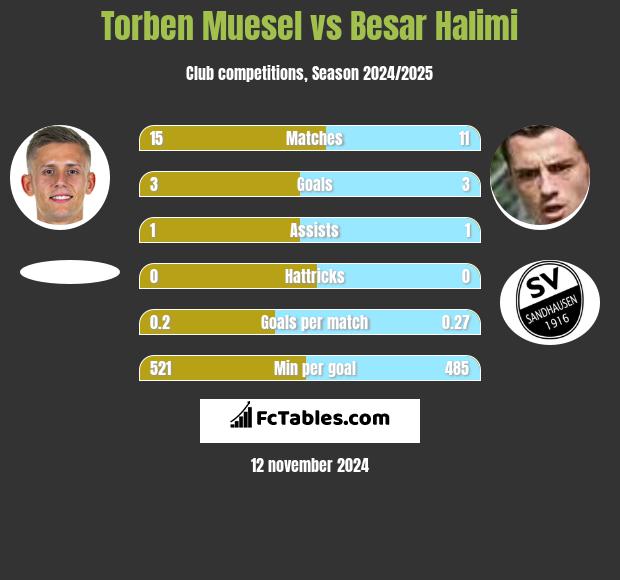 Torben Muesel vs Besar Halimi h2h player stats