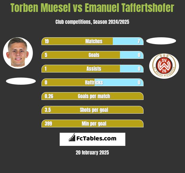 Torben Muesel vs Emanuel Taffertshofer h2h player stats