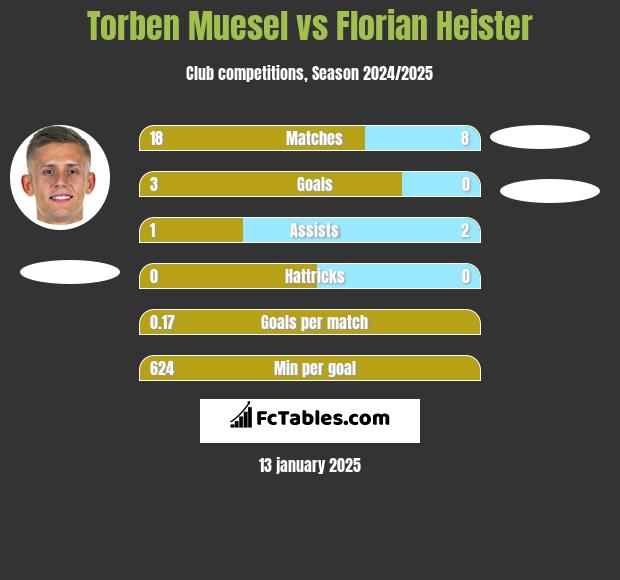 Torben Muesel vs Florian Heister h2h player stats