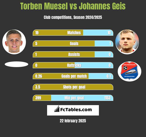 Torben Muesel vs Johannes Geis h2h player stats