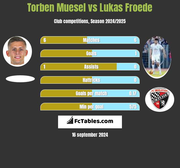 Torben Muesel vs Lukas Froede h2h player stats