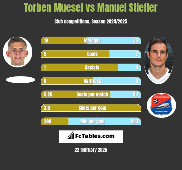 Torben Muesel vs Manuel Stiefler h2h player stats