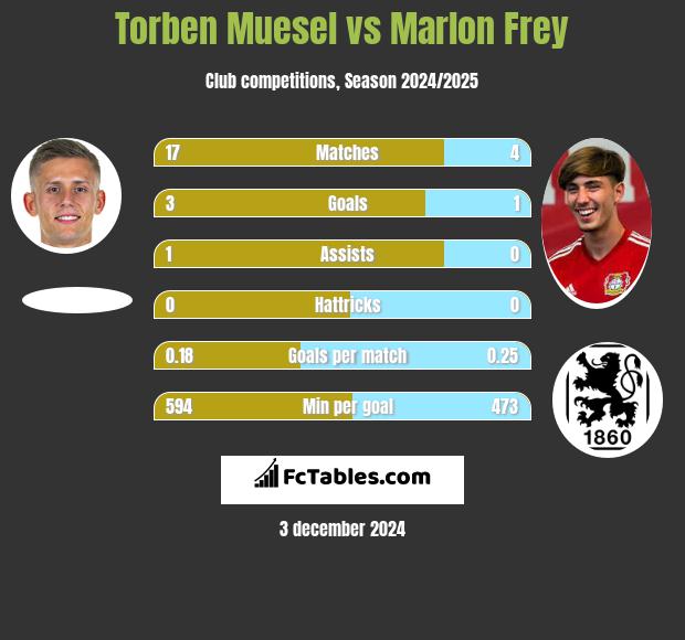 Torben Muesel vs Marlon Frey h2h player stats