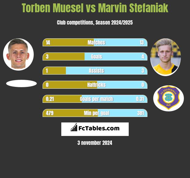 Torben Muesel vs Marvin Stefaniak h2h player stats