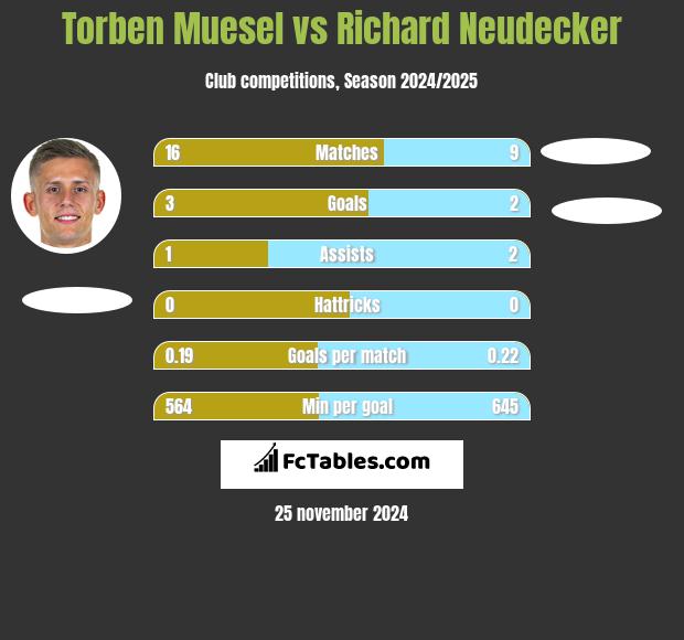 Torben Muesel vs Richard Neudecker h2h player stats