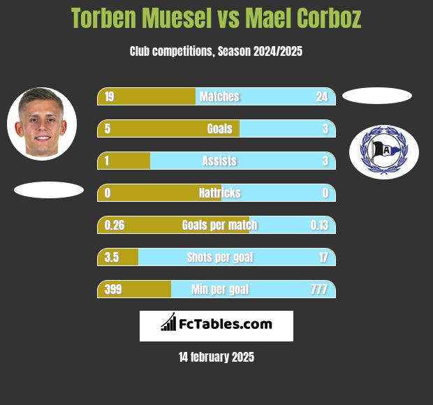 Torben Muesel vs Mael Corboz h2h player stats