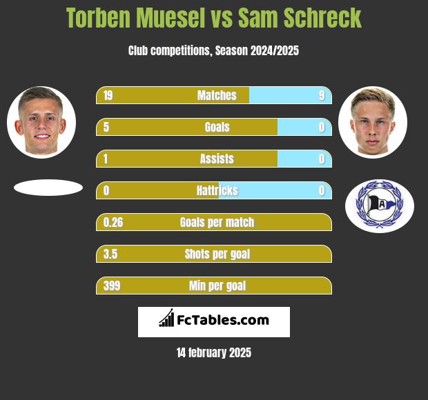 Torben Muesel vs Sam Schreck h2h player stats