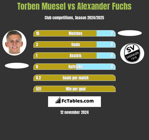 Torben Muesel vs Alexander Fuchs h2h player stats