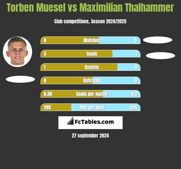 Torben Muesel vs Maximilian Thalhammer h2h player stats