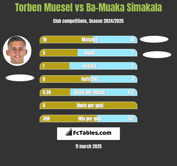 Torben Muesel vs Ba-Muaka Simakala h2h player stats