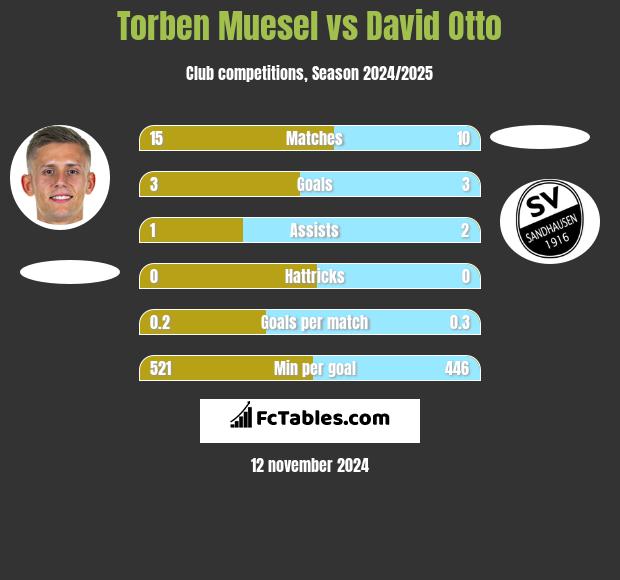 Torben Muesel vs David Otto h2h player stats