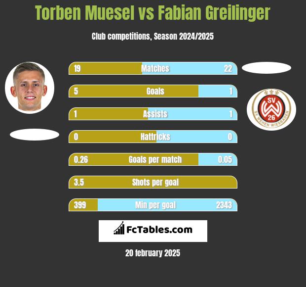 Torben Muesel vs Fabian Greilinger h2h player stats