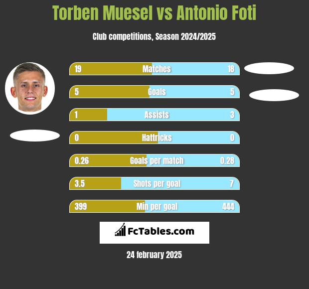 Torben Muesel vs Antonio Foti h2h player stats