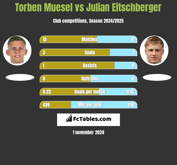 Torben Muesel vs Julian Eitschberger h2h player stats