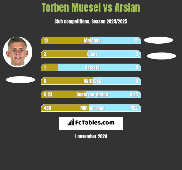 Torben Muesel vs Arslan h2h player stats