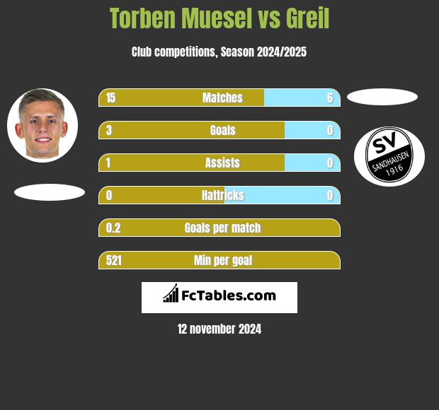 Torben Muesel vs Greil h2h player stats