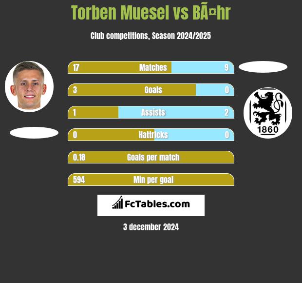 Torben Muesel vs BÃ¤hr h2h player stats