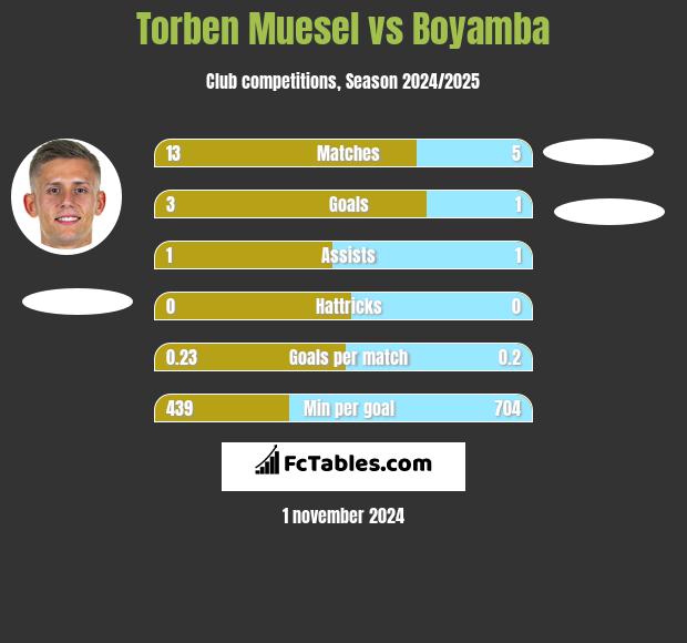 Torben Muesel vs Boyamba h2h player stats