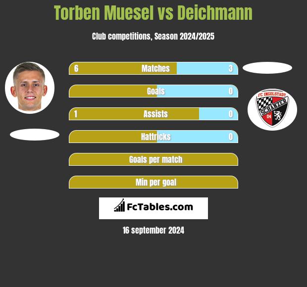 Torben Muesel vs Deichmann h2h player stats